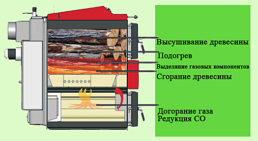 Пиролиз – процесс выделения древесного газа при высоких температурах из обуглившихся дров, древесных отходов и некоторых видов угля.
