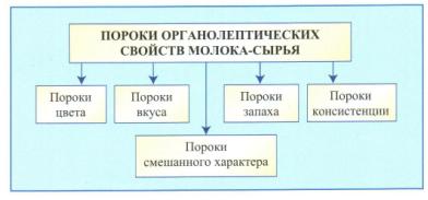 Фотография. Не кликабельно. Пороки молока.