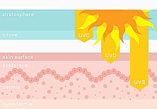 Фотография. Не кликабельно. Фильтры от UVB, и от UVA лучей должно содержать в себе хорошее солнцезащитное средство.
