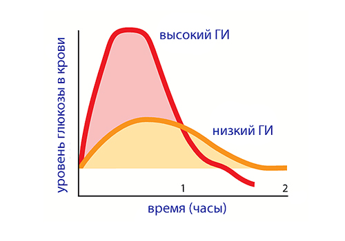 Фотография. Не кликабельно. Гликемический индекс (GI) – это показатель воздействия пищевых продуктов на уровень сахара в крови после их потребления в пищу.